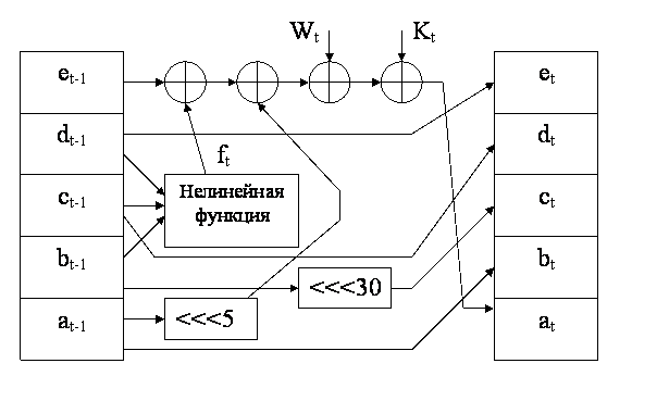 Алгоритм безопасного хэширования SНА - student2.ru