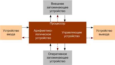 Алгоритм, программа, операция, команда, адрес - student2.ru