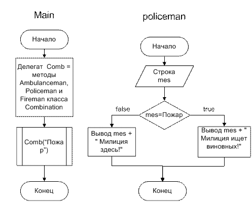 Алгоритм работы программы ConsoleApplication2 - student2.ru