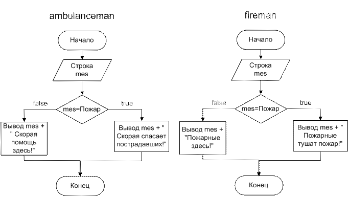 Алгоритм работы программы ConsoleApplication2 - student2.ru