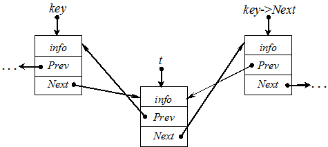 Алгоритм вставки элемента в список после элемента с указанным ключом - student2.ru