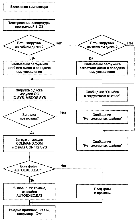Алгоритм загрузки операционной системы - student2.ru