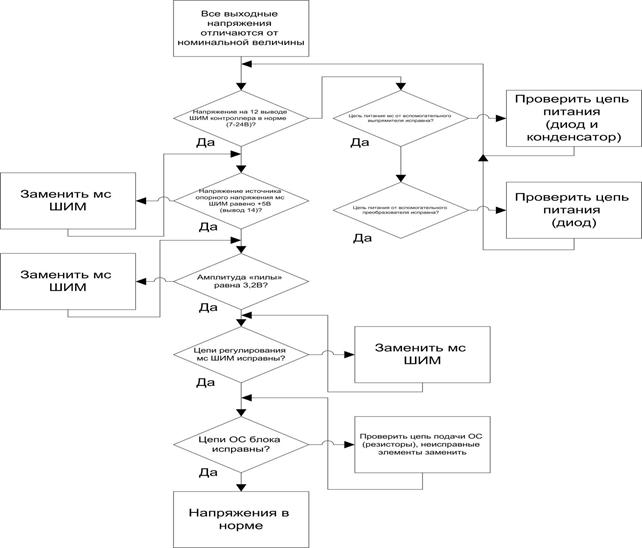 Алгоритмы нахождения неисправностей блока питания ПК - student2.ru