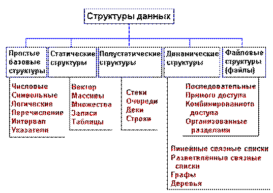 Алгоритмы (свойства, реализация алгоритмов) - student2.ru