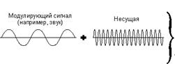 амплитудная модуляция - student2.ru