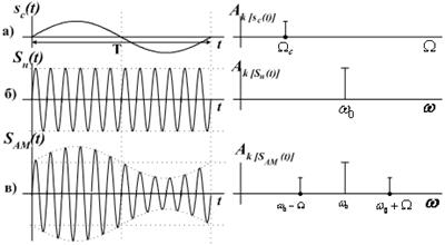 Амплитудная модуляция гармонической несущей - student2.ru