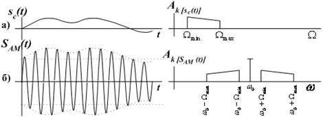 Амплитудная модуляция гармонической несущей - student2.ru