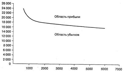 Анализ безубыточности решений при изменении цен и затрат - student2.ru