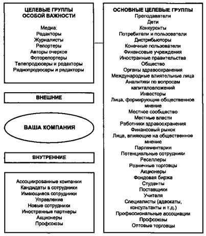 Анализ десяти основных целевых групп общественности - student2.ru