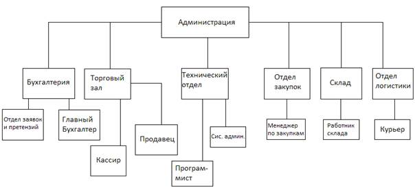 Анализ и определение состава объектов автоматизации - student2.ru