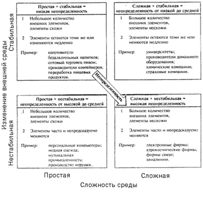 Анализ неопределенности организационной среды - student2.ru