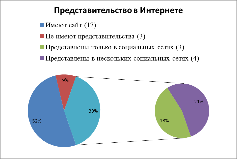 Анализ основных инструментов имиджевого продвижения, применяемых в группах в социальных сетях художественными и багетными мастерскими - student2.ru