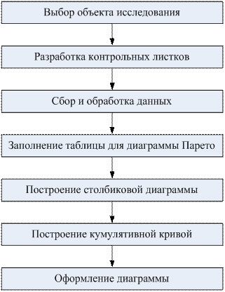 Анализ Парето (диаграмма Парето) - student2.ru