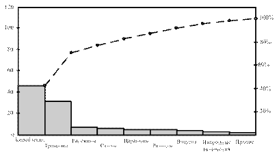 Анализ Парето (диаграмма Парето) - student2.ru