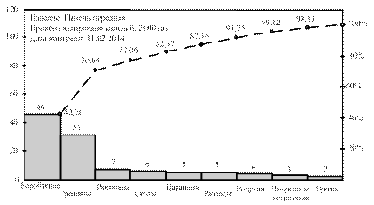 Анализ Парето (диаграмма Парето) - student2.ru