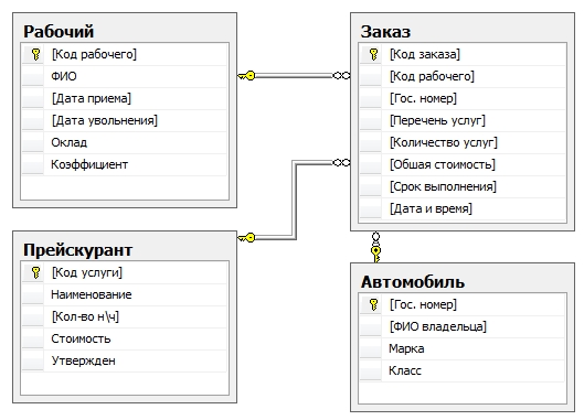анализ предметной области и классификация сущностей решаемой задачи - student2.ru