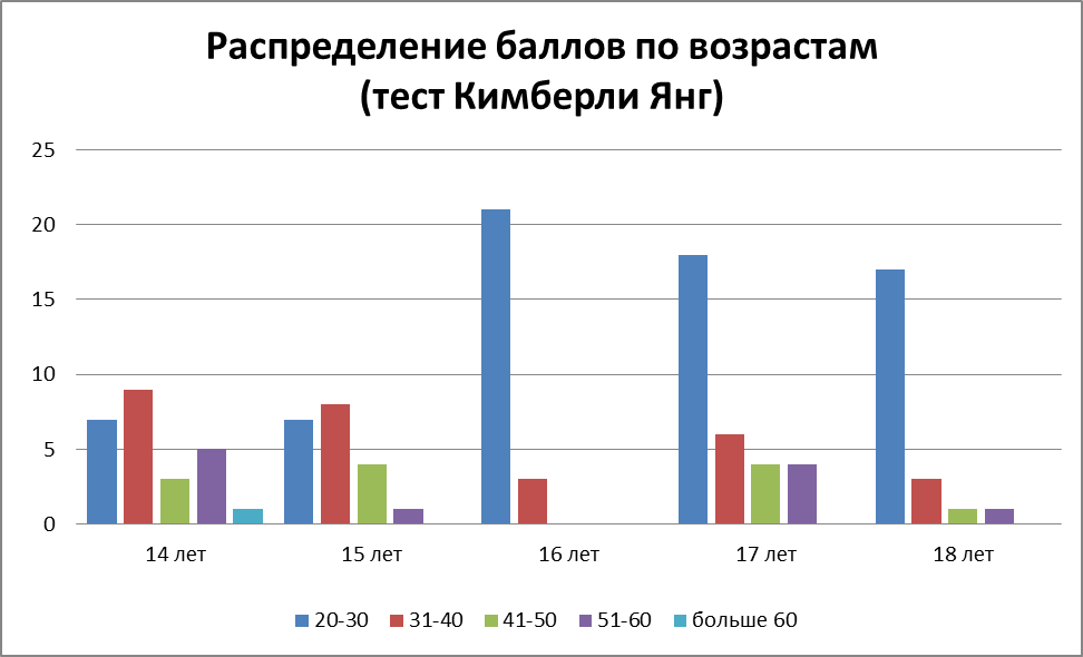 Анализ результатов социологического опроса - student2.ru