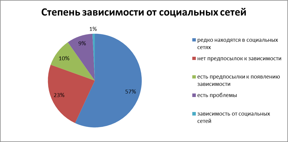 Анализ результатов социологического опроса - student2.ru