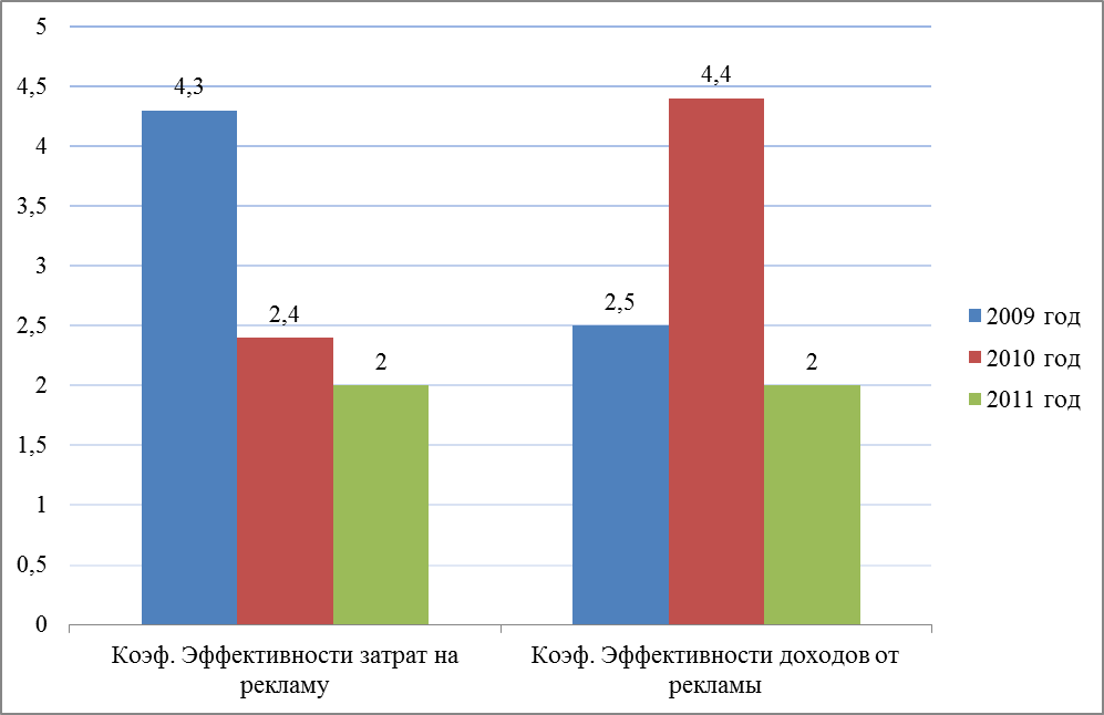 Анализ сезонных колебаний объема продаж - student2.ru