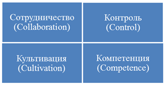 анализ уровня сформированности корпоративной культуры компании ооо «дива» - student2.ru