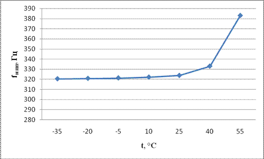 Анализ усилителя в частотной области. Температурный анализ - student2.ru