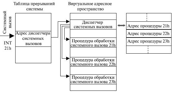 Аппаратно-программные средства поддержки мультипрограммирования - student2.ru