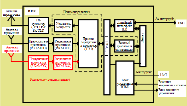 Аппаратура базовой приемо-передающей станции (BTSE) BS-2x и BS-6x - student2.ru
