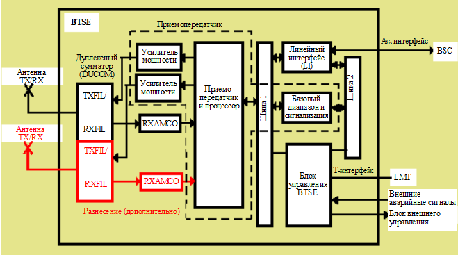 Аппаратура базовой приемо-передающей станции (BTSE) BS-2x и BS-6x - student2.ru