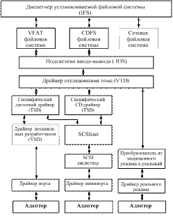 Архитектура файловой системы - student2.ru