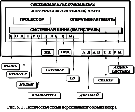 Архитектура и структура компьютера. - student2.ru