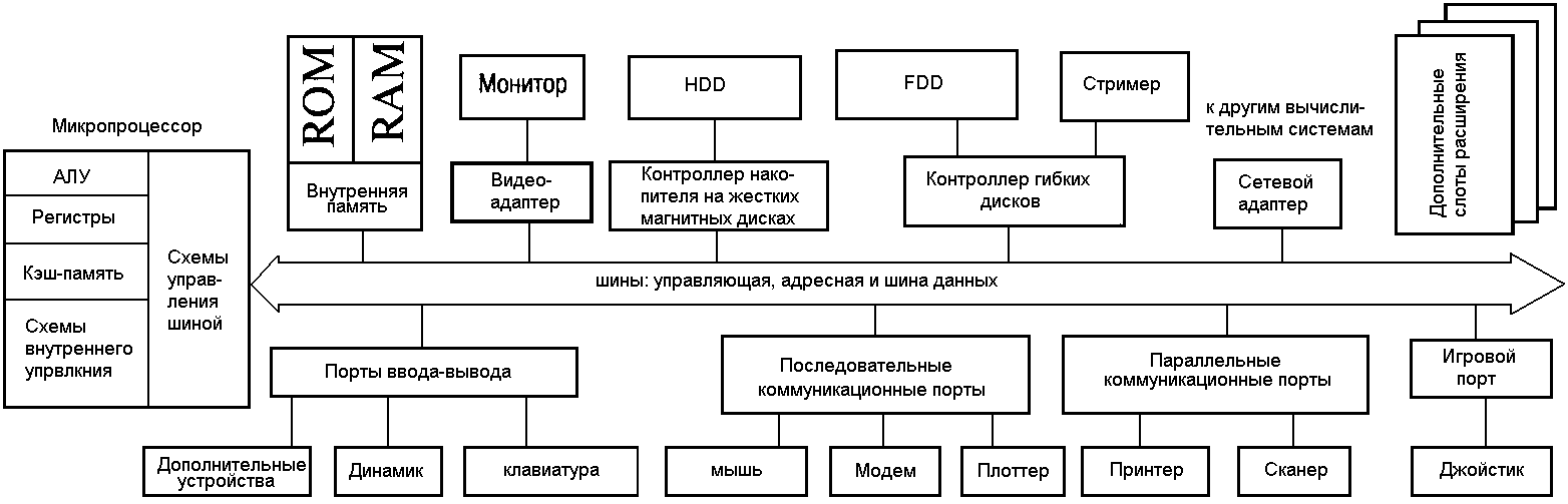 Архитектура и структура компьютера - student2.ru