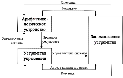 Архитектура классической ЭВМ - student2.ru