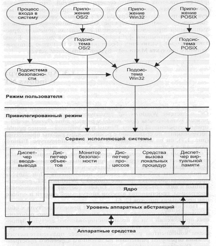 Архитектура (модель) ОС MS Windows NT (2000/XP). Компоненты ядра и компоненты пользовательского режима. Файловое дерево ОС MS Windows на загрузочном томе - student2.ru