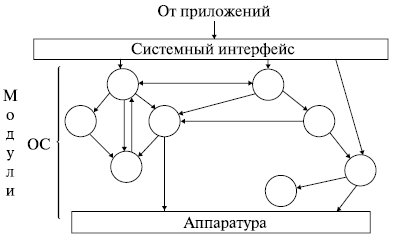 Архитектура операционной системы - student2.ru