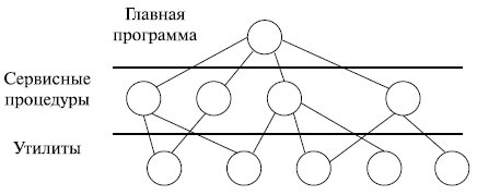 Архитектура операционной системы - student2.ru