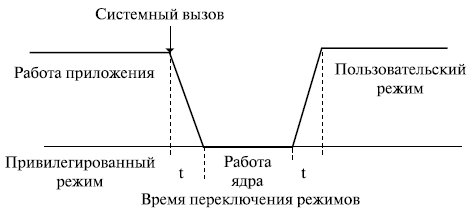 Архитектура операционной системы - student2.ru