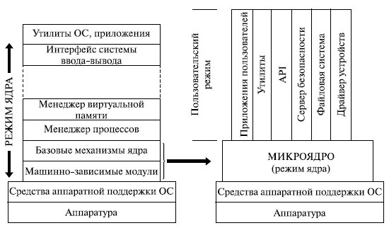 Архитектура операционной системы - student2.ru