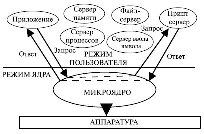 Архитектура операционной системы - student2.ru