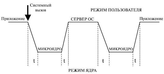 Архитектура операционной системы - student2.ru