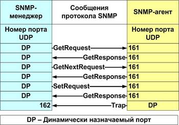 Архитектура протоколов для обмена управляющей информацией между менеджером и агентом 1 страница - student2.ru