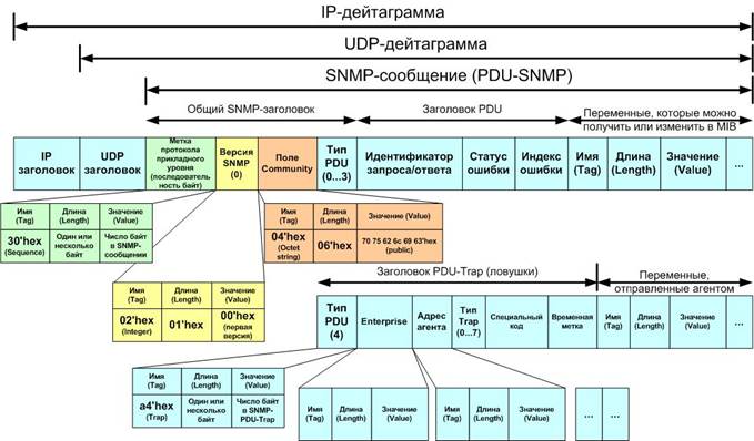 Архитектура протоколов для обмена управляющей информацией между менеджером и агентом 1 страница - student2.ru
