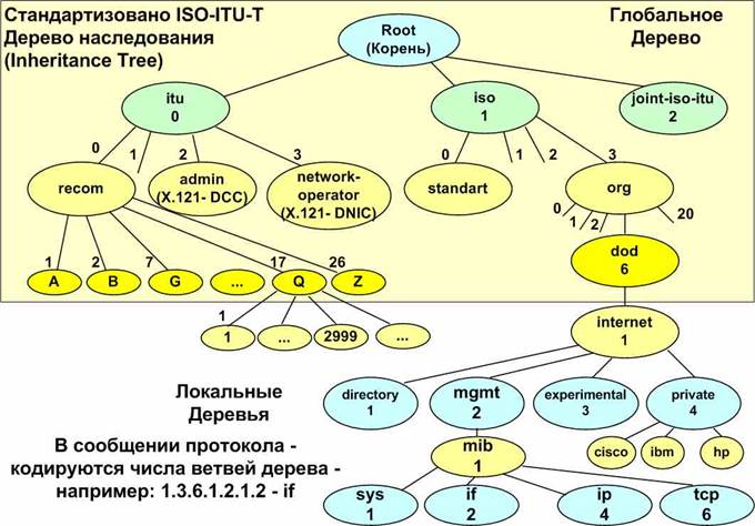 Архитектура протоколов для обмена управляющей информацией между менеджером и агентом 3 страница - student2.ru