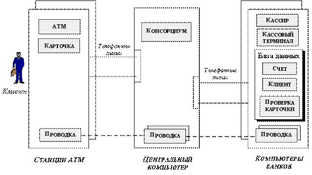 Архитектура системы управления банковской сетью - student2.ru