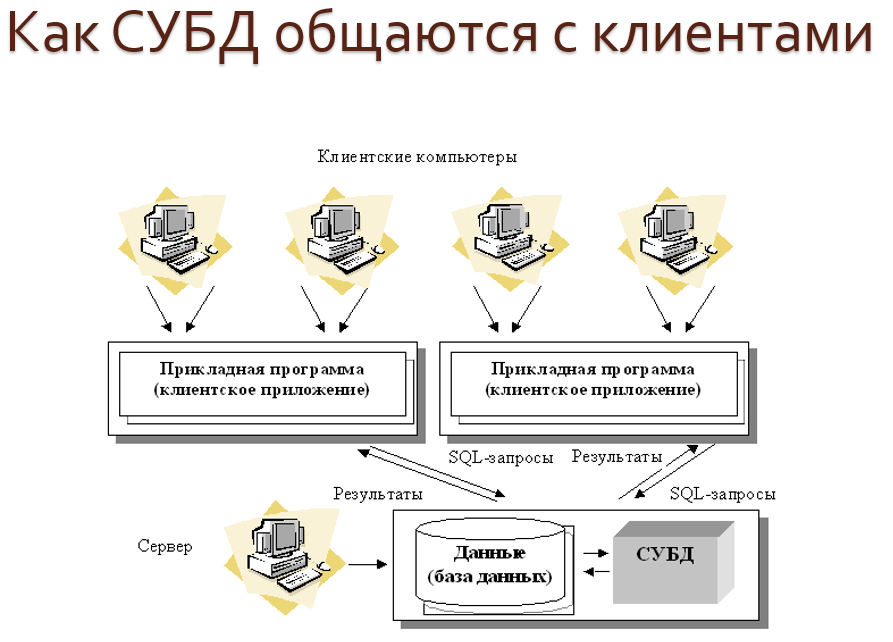 Архитектура СУБД. Взаимодействие СУБД с клиентом. - student2.ru