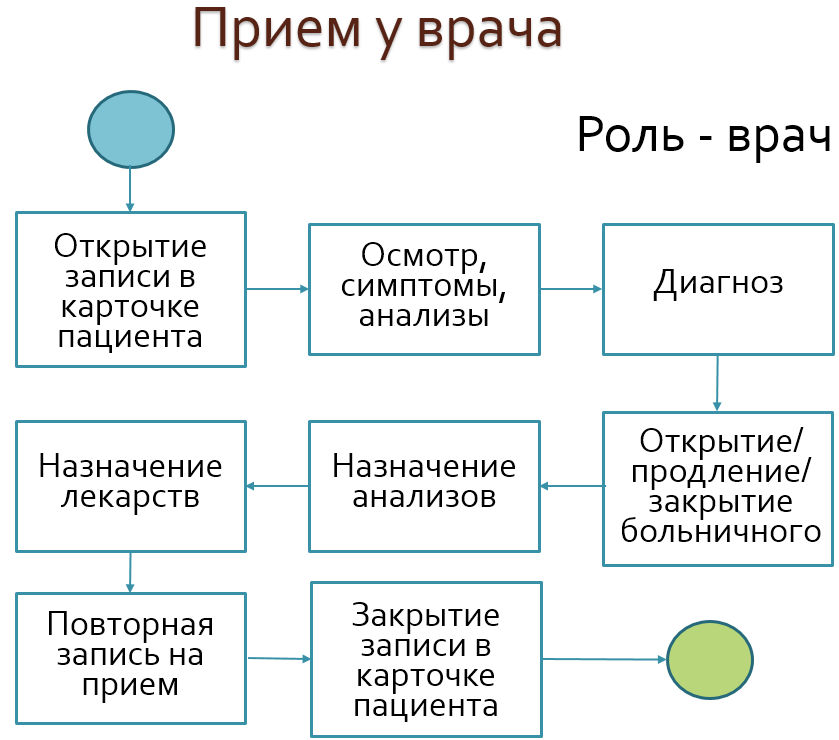 Архитектура СУБД. Взаимодействие СУБД с клиентом. - student2.ru