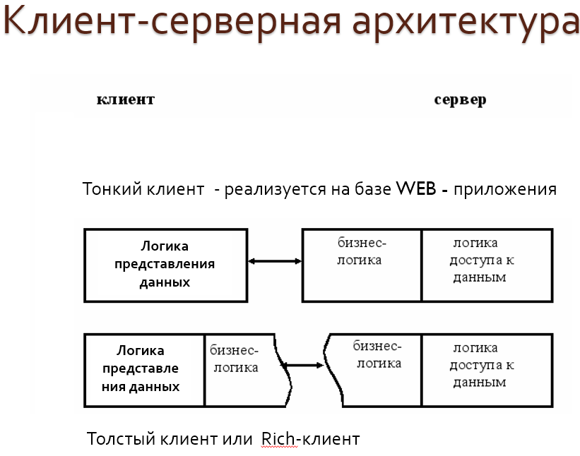 Архитектура СУБД. Взаимодействие СУБД с клиентом. - student2.ru