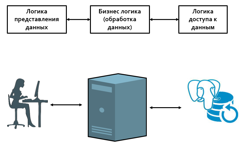 Архитектура СУБД. Взаимодействие СУБД с клиентом. - student2.ru