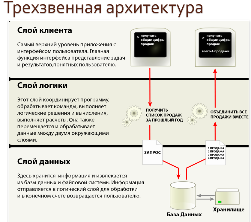 Архитектура СУБД. Взаимодействие СУБД с клиентом. - student2.ru