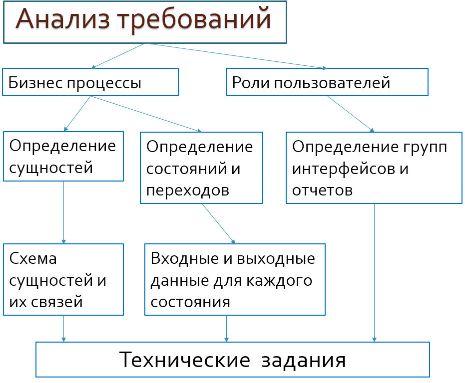 Архитектура СУБД. Взаимодействие СУБД с клиентом. - student2.ru