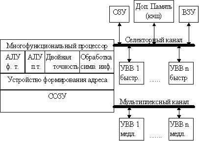 Архитектура ЭВМ 3-4 поколения. Причины изменения классической структуры ЭВМ. Структура современных ЭВМ. Прямой доступ к памяти - student2.ru